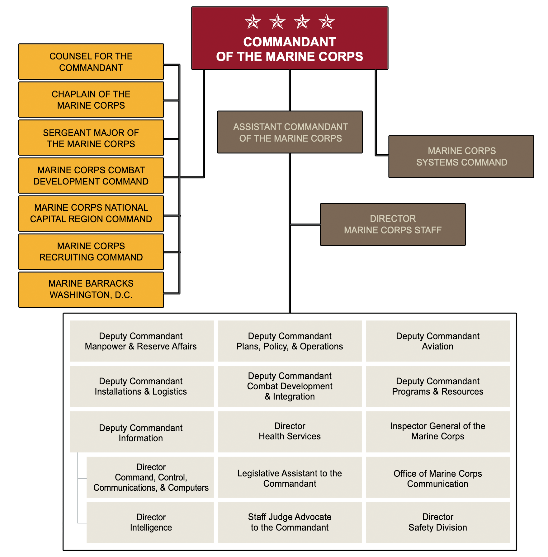 Marine Corps Organizational Chart